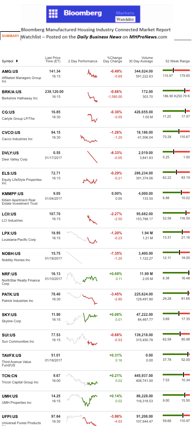 dailymarketwrap1192017bloombergtickermanufacturedhousingindustryrelatedmarketreportdailybusinessnews-mhpronews