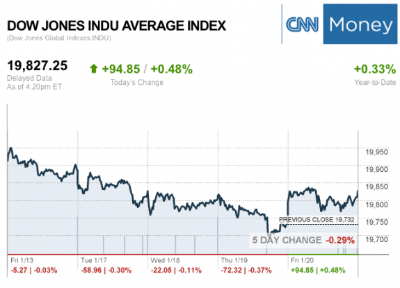 dailymarketwrap1202017dowjonesindustrialaveragecreditcnnmoney-manufacturedhousingindustrymarketsreportdailybusinessnewsmhpronews