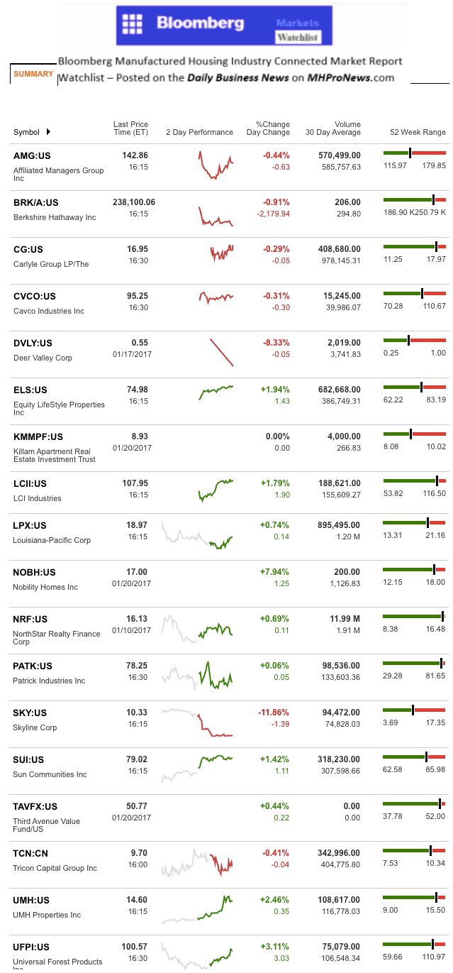 dailymarketwrap1232017bloombergtickermanufacturedhousingindustryrelatedmarketreportdailybusinessnews-mhpronews