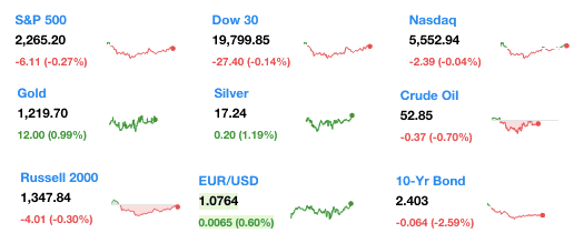 dailymarketwrap1232017dowjonesindustrialaveragesp500nasdaqcredityahoofinance-manufacturedhousingindustrymarketsreportdailybusinessnewsmhpronews