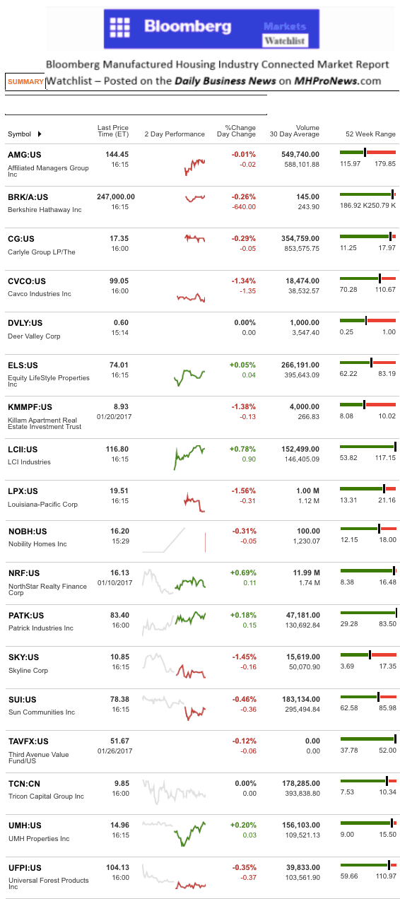 dailymarketwrap1272017bloombergtickermanufacturedhousingindustryrelatedmarketreportdailybusinessnews-mhpronews