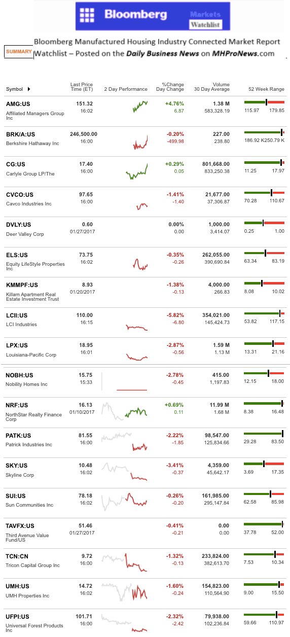 dailymarketwrap1302017bloombergtickermanufacturedhousingindustryrelatedmarketreportdailybusinessnews-mhpronews