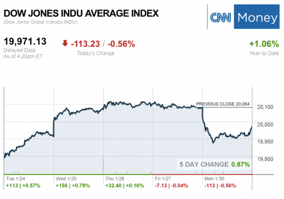 dailymarketwrap1302017dowjonesindustrialaveragecreditcnnmoney-manufacturedhousingindustrymarketsreportdailybusinessnewsmhpronews