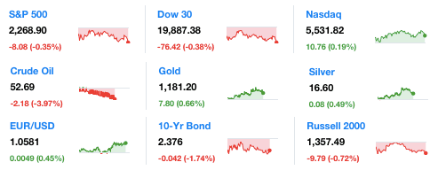 dailymarketwrap192017dowjonesindustrialaveragesp500nasdaqcredityahoofinance-manufacturedhousingindustrymarketsreportdailybusinessnewsmhpronews