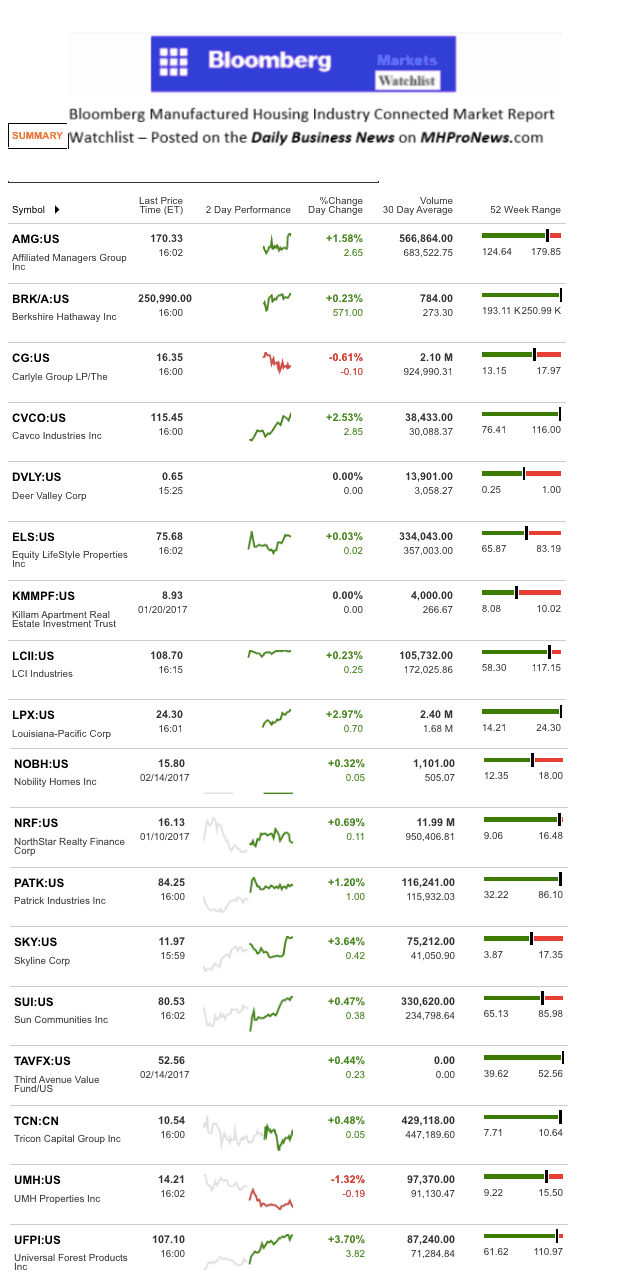 Dailymarketwrap2152017bloombergtickermanufacturedhousingindustryrelatedmarketreportdailybusinessnews-mhpronews