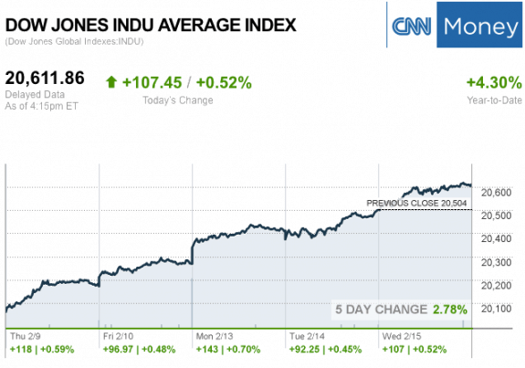 Dailymarketwrap2152017dowjonesindustrialaveragecreditcnnmoney-manufacturedhousingindustrymarketsreportdailybusinessnewsmhpronews