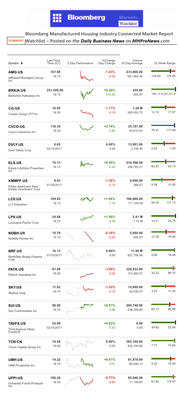 Dailymarketwrap2162017bloombergtickermanufacturedhousingindustryrelatedmarketreportdailybusinessnews-mhpronews