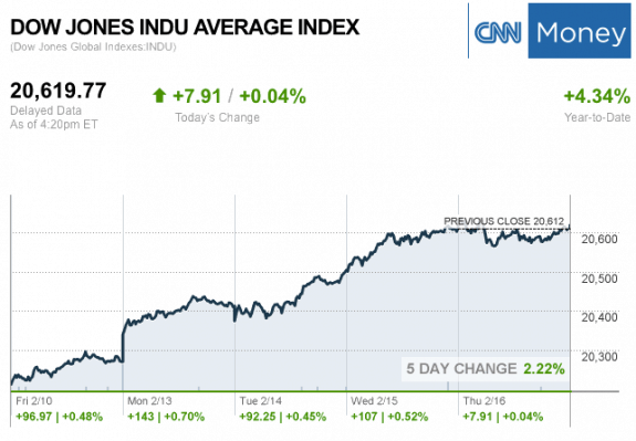 Dailymarketwrap2162017dowjonesindustrialaveragecreditcnnmoney-manufacturedhousingindustrymarketsreportdailybusinessnewsmhpronews