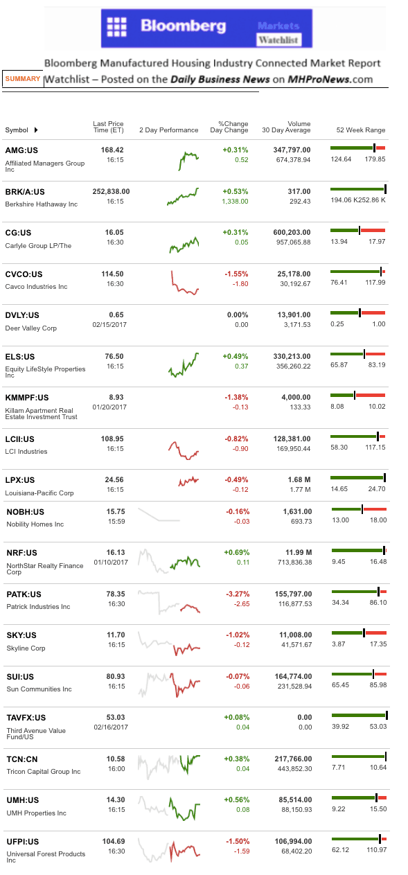 Dailymarketwrap2172017bloombergtickermanufacturedhousingindustryrelatedmarketreportdailybusinessnews-mhpronews