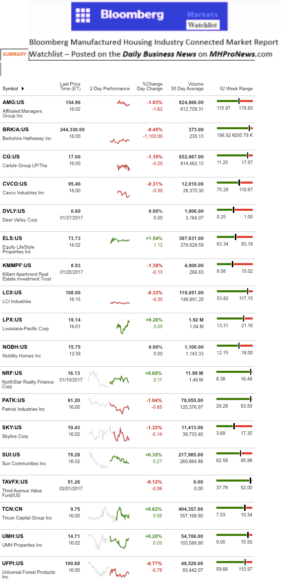 Dailymarketwrap222017bloombergtickermanufacturedhousingindustryrelatedmarketreportdailybusinessnews-mhpronews