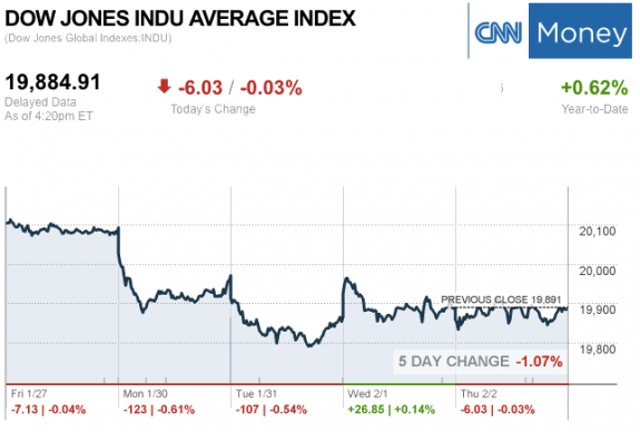 Dailymarketwrap222017dowjonesindustrialaveragecreditcnnmoney-manufacturedhousingindustrymarketsreportdailybusinessnewsmhpronews