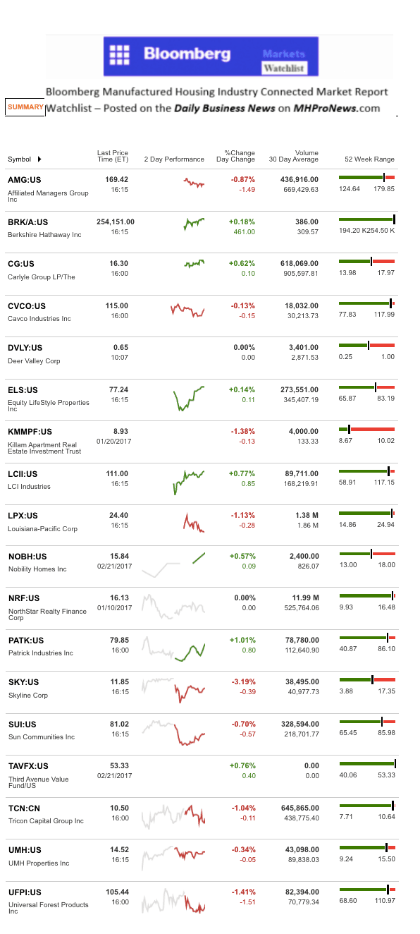 Dailymarketwrap2222017bloombergtickermanufacturedhousingindustryrelatedmarketreportdailybusinessnews-mhpronews