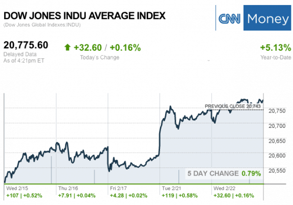 Dailymarketwrap2222017dowjonesindustrialaveragecreditcnnmoney-manufacturedhousingindustrymarketsreportdailybusinessnewsmhpronews