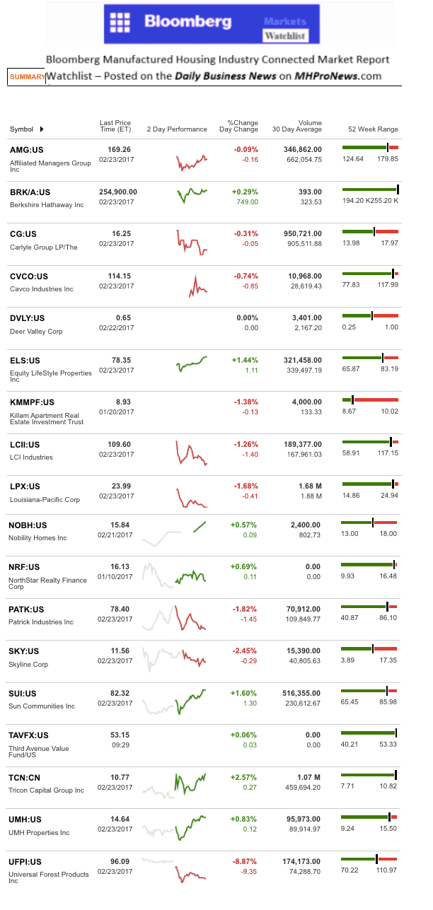 Dailymarketwrap2232017bloombergtickermanufacturedhousingindustryrelatedmarketreportdailybusinessnews-mhpronews