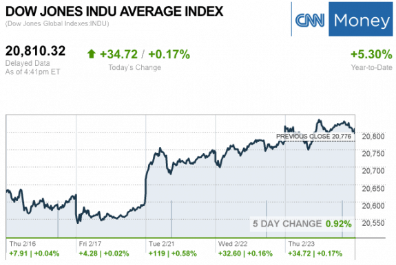 Dailymarketwrap2232017dowjonesindustrialaveragecreditcnnmoney-manufacturedhousingindustrymarketsreportdailybusinessnewsmhpronews