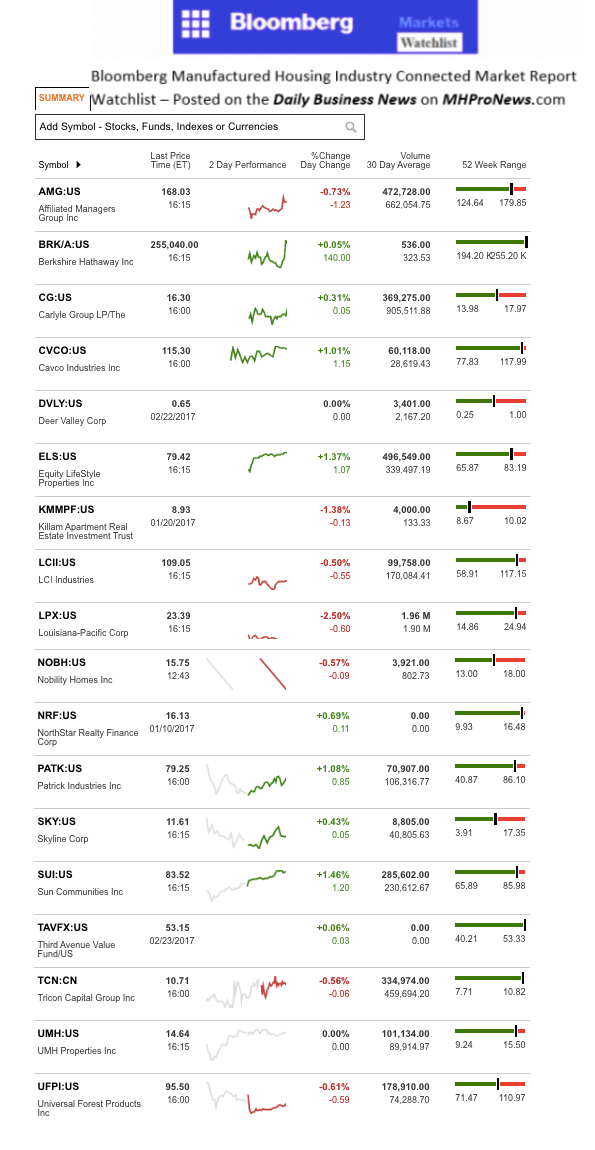 Dailymarketwrap2242017bloombergtickermanufacturedhousingindustryrelatedmarketreportdailybusinessnews-mhpronews