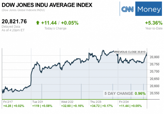 Dailymarketwrap2242017dowjonesindustrialaveragecreditcnnmoney-manufacturedhousingindustrymarketsreportdailybusinessnewsmhpronews