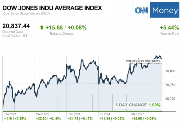 Dailymarketwrap2272017dowjonesindustrialaveragecreditcnnmoney-manufacturedhousingindustrymarketsreportdailybusinessnewsmhpronews