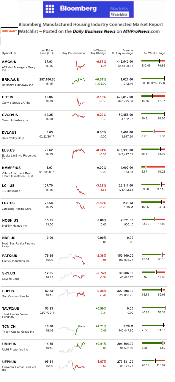 Dailymarketwrap2282017bloombergtickermanufacturedhousingindustryrelatedmarketreportdailybusinessnews-mhpronews