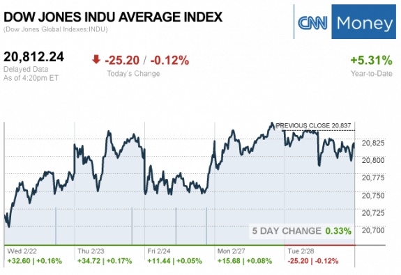 Dailymarketwrap2282017dowjonesindustrialaveragecreditcnnmoney-manufacturedhousingindustrymarketsreportdailybusinessnewsmhpronews