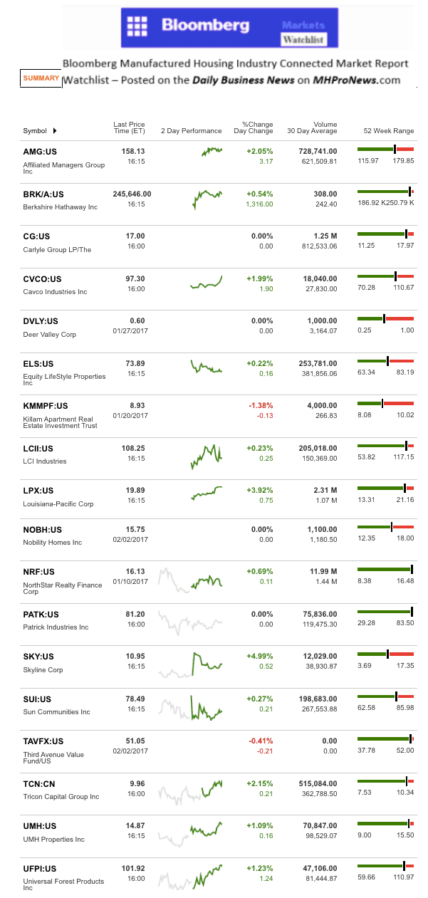 Graphic credit, Bloomberg Ticker for Daily Business News Manufactured Housing Industry Connected Stock Market Report, MHProNews.