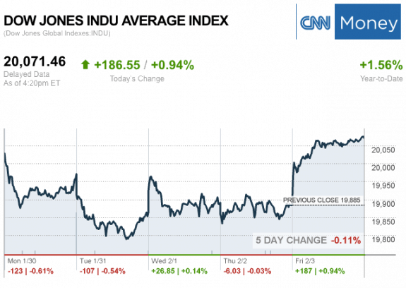 Dailymarketwrap232017dowjonesindustrialaveragecreditcnnmoney-manufacturedhousingindustrymarketsreportdailybusinessnewsmhpronews