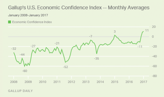 EconomicConfidenceIndexHitNewHightheTrumpEffectcreditGallup-postedtothedailybusinessnewsmhpronewsmhlivingnews