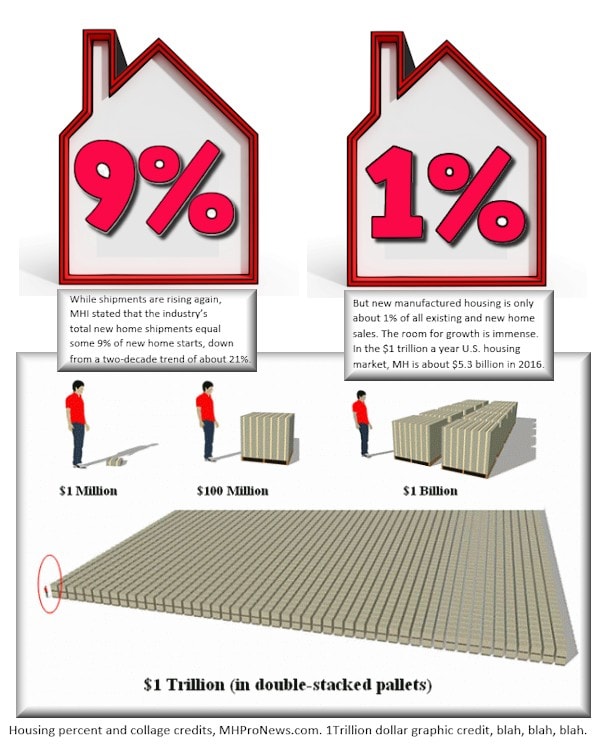 NewManufacturedHousingAsPercentageOfNewExistingHomeSales2016CreditManufacturedHousingIndustryDailyBusinessNewsMHProNews