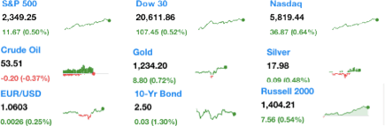 dailymarketwrap2152017dowjonesindustrialaveragesp500nasdaqcredityahoofinance-manufacturedhousingindustrymarketsreportdailybusinessnewsmhpronews