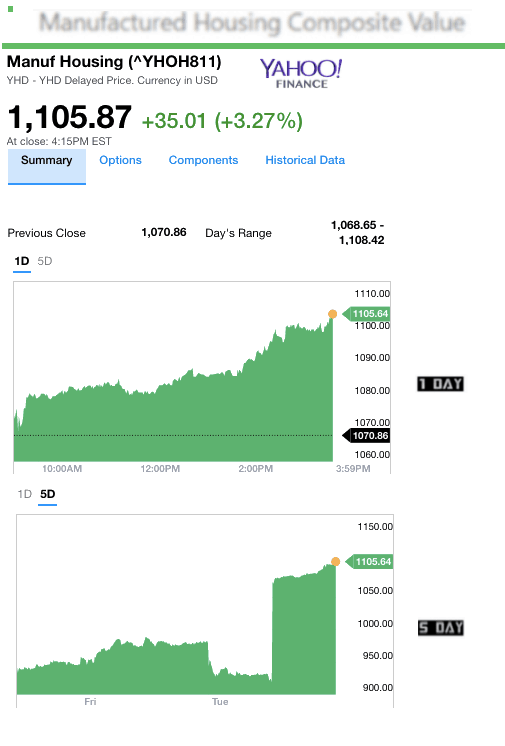 dailymarketwrap2152017yahoomanufacturedhousingcompositevaluemanufacturedhousingindustrydailybusinessnews-mhpronews
