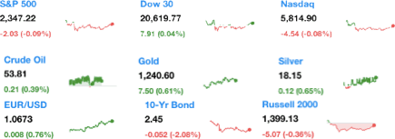 dailymarketwrap2162017dowjonesindustrialaveragesp500nasdaqcredityahoofinance-manufacturedhousingindustrymarketsreportdailybusinessnewsmhpronews