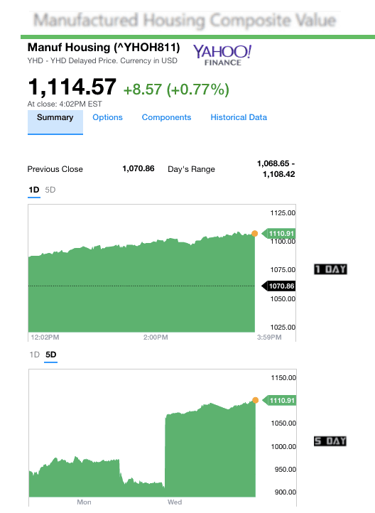 dailymarketwrap2162017yahoomanufacturedhousingcompositevaluemanufacturedhousingindustrydailybusinessnews-mhpronews