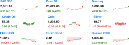 dailymarketwrap2172017dowjonesindustrialaveragesp500nasdaqcredityahoofinance-manufacturedhousingindustrymarketsreportdailybusinessnewsmhpronews