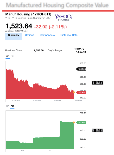 dailymarketwrap2172017yahoomanufacturedhousingcompositevaluemanufacturedhousingindustrydailybusinessnews-mhpronews