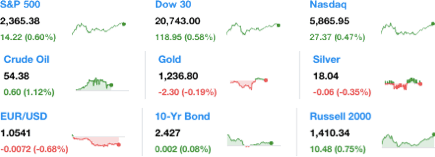 dailymarketwrap2212017dowjonesindustrialaveragesp500nasdaqcredityahoofinance-manufacturedhousingindustrymarketsreportdailybusinessnewsmhpronews