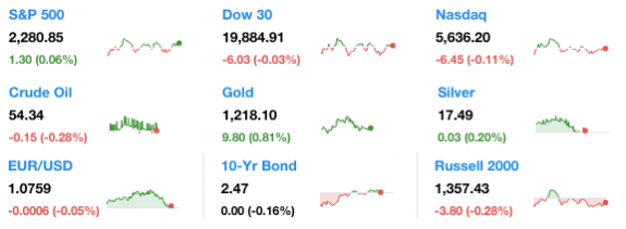 dailymarketwrap222017dowjonesindustrialaveragesp500nasdaqcredityahoofinance-manufacturedhousingindustrymarketsreportdailybusinessnewsmhpronews