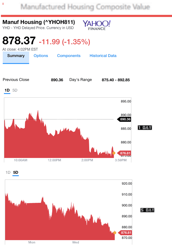dailymarketwrap222017yahoomanufacturedhousingcompositevaluemanufacturedhousingindustrydailybusinessnews-mhpronews
