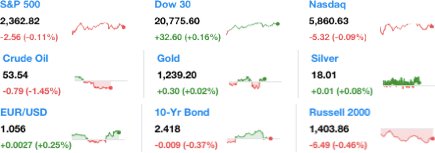 dailymarketwrap2222017dowjonesindustrialaveragesp500nasdaqcredityahoofinance-manufacturedhousingindustrymarketsreportdailybusinessnewsmhpronews