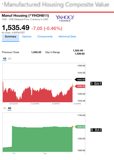 dailymarketwrap2222017yahoomanufacturedhousingcompositevaluemanufacturedhousingindustrydailybusinessnews-mhpronews