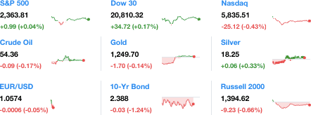 dailymarketwrap2232017dowjonesindustrialaveragesp500nasdaqcredityahoofinance-manufacturedhousingindustrymarketsreportdailybusinessnewsmhpronews