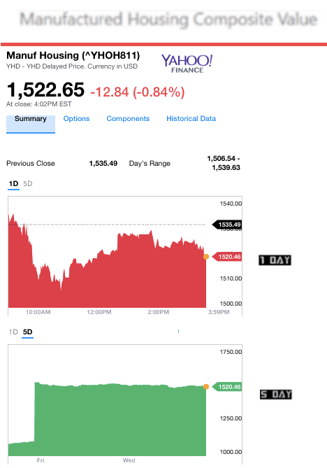 dailymarketwrap2232017yahoomanufacturedhousingcompositevaluemanufacturedhousingindustrydailybusinessnews-mhpronews
