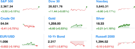 dailymarketwrap2242017dowjonesindustrialaveragesp500nasdaqcredityahoofinance-manufacturedhousingindustrymarketsreportdailybusinessnewsmhpronews