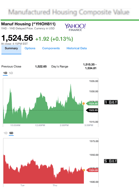 dailymarketwrap2242017yahoomanufacturedhousingcompositevaluemanufacturedhousingindustrydailybusinessnews-mhpronews