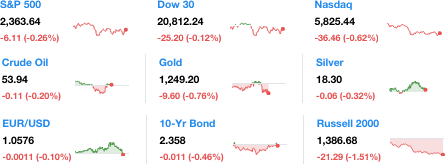 dailymarketwrap2282017dowjonesindustrialaveragesp500nasdaqcredityahoofinance-manufacturedhousingindustrymarketsreportdailybusinessnewsmhpronews