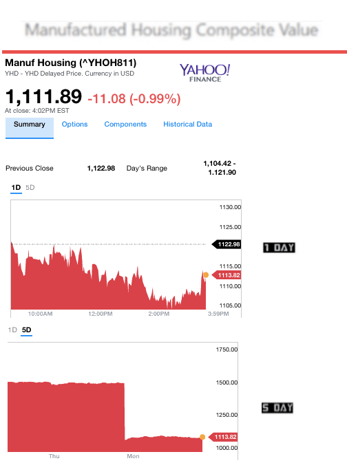 dailymarketwrap2282017yahoomanufacturedhousingcompositevaluemanufacturedhousingindustrydailybusinessnews-mhpronews