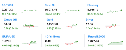 dailymarketwrap232017dowjonesindustrialaveragesp500nasdaqcredityahoofinance-manufacturedhousingindustrymarketsreportdailybusinessnewsmhpronews