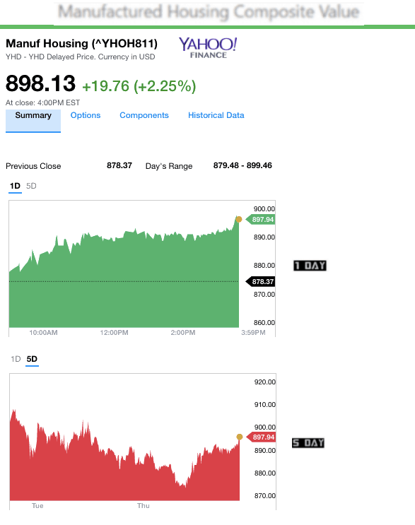 dailymarketwrap232017yahoomanufacturedhousingcompositevaluemanufacturedhousingindustrydailybusinessnews-mhpronews