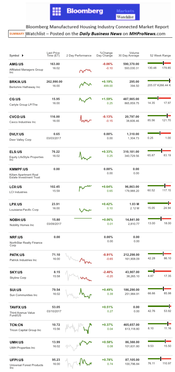 Dailymarketwrap3132017bloombergtickermanufacturedhousingindustryrelatedmarketreportdailybusinessnews-mhpronews