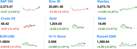 Dailymarketwrap3132017dowjonesindustrialaveragesp500nasdaqcredityahoofinance-manufacturedhousingindustrymarketsreportdailybusinessnewsmhpronews