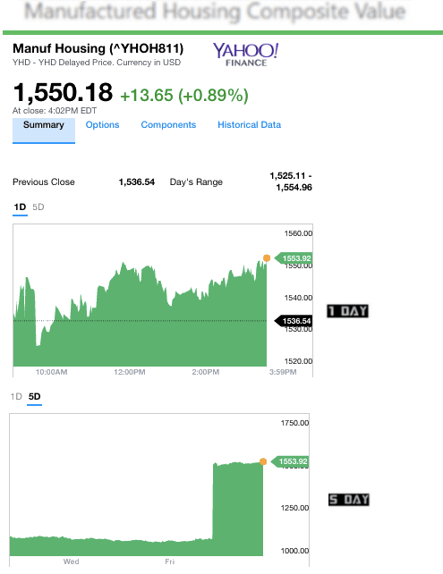 Dailymarketwrap3132017yahoomanufacturedhousingcompositevaluemanufacturedhousingindustrydailybusinessnews-mhpronews